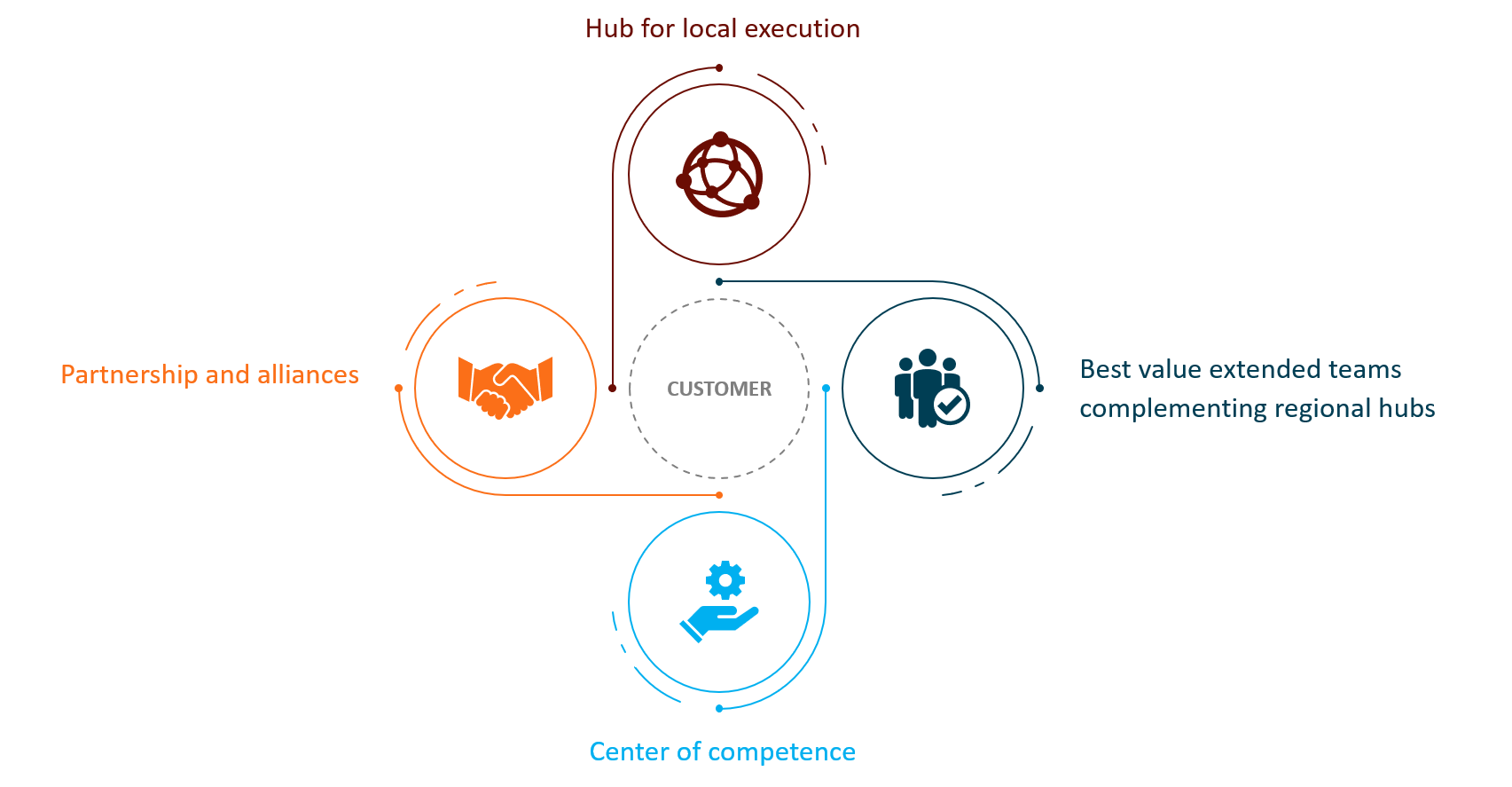Confiance business model — core UK team with extended teams in US and India